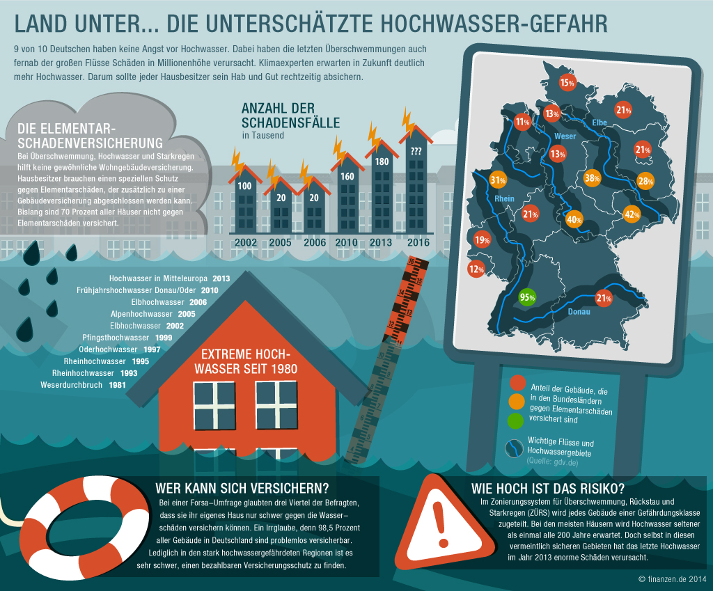 Infografik der Finanzen.de